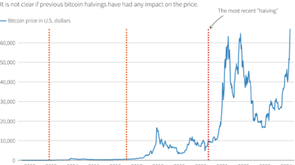 Révélation du Prochain Halving du Bitcoin : Impact et Perspectives